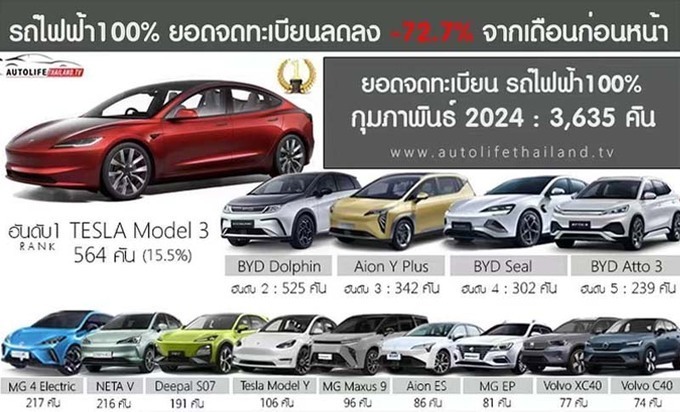 比亚迪、上汽MG泰国销量暴跌！海豹2月降90%还能完成目标吗