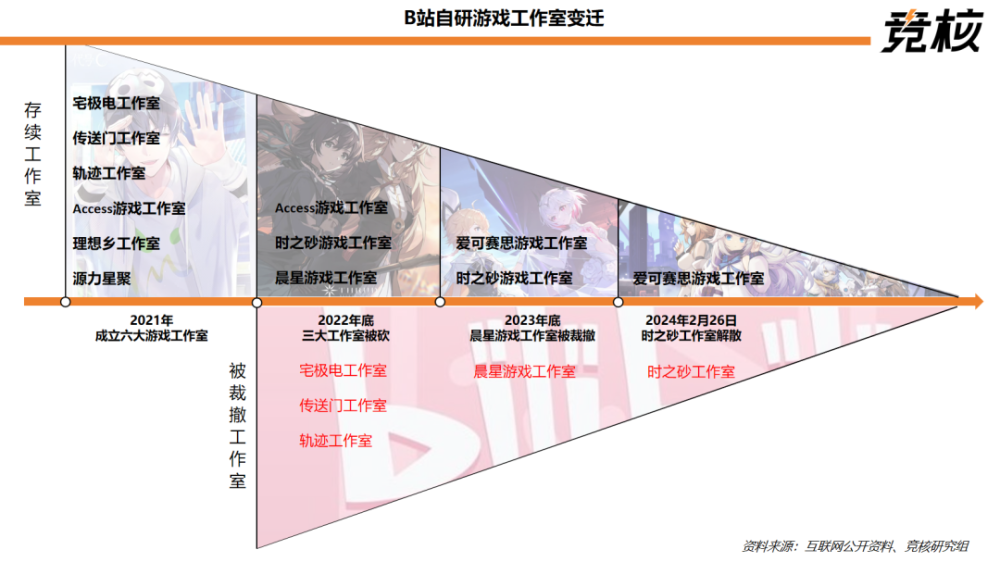 B站自研六大游戏工作室还剩下1个，仅剩两个项目在研