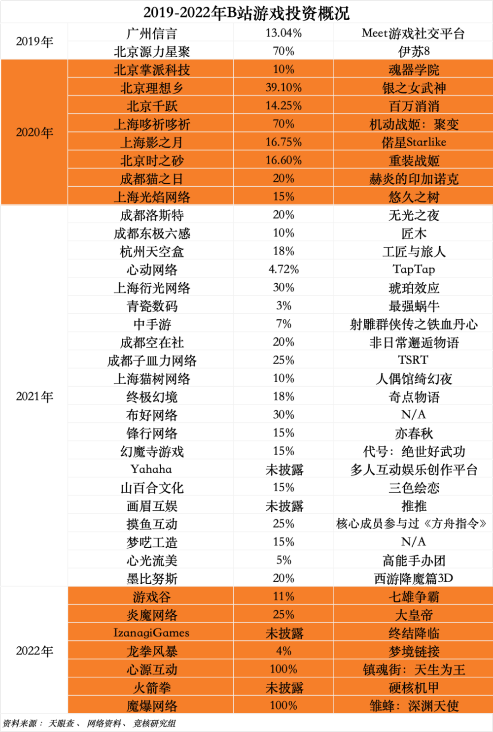 B站自研六大游戏工作室还剩下1个，仅剩两个项目在研