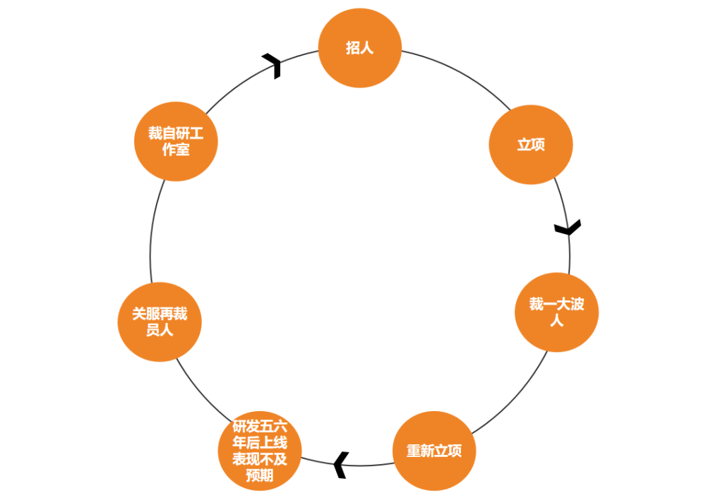 B站自研六大游戏工作室还剩下1个，仅剩两个项目在研