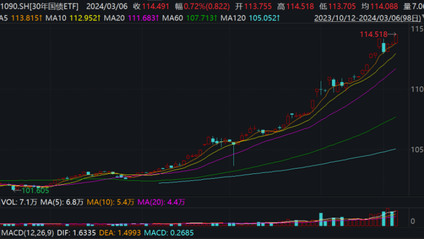 几十亿规模的国债ETF，众多公募基金争先布局。30年国债ETF收益能否持续增长？