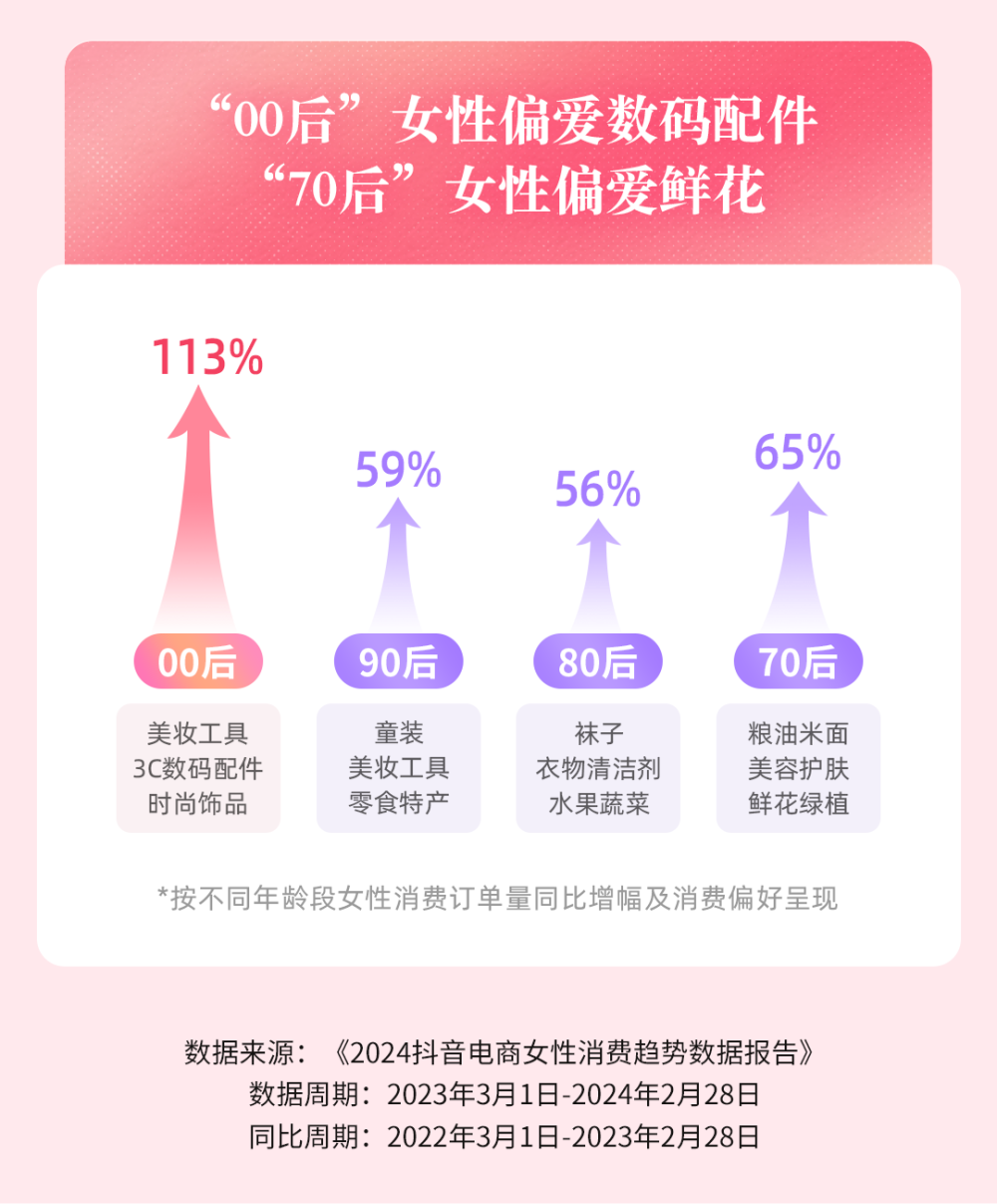 抖音电商女性消费增长65%，“她经济”成就美好生活