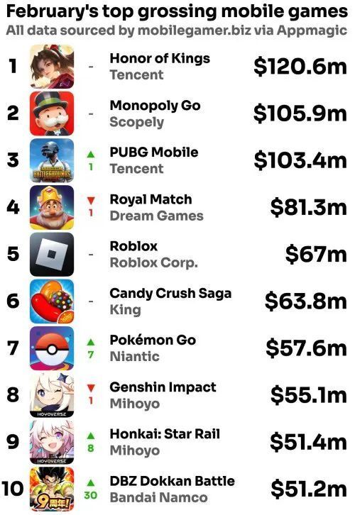 2月全球手游收入Top20：《崩铁》重返前十，腾讯独占5席