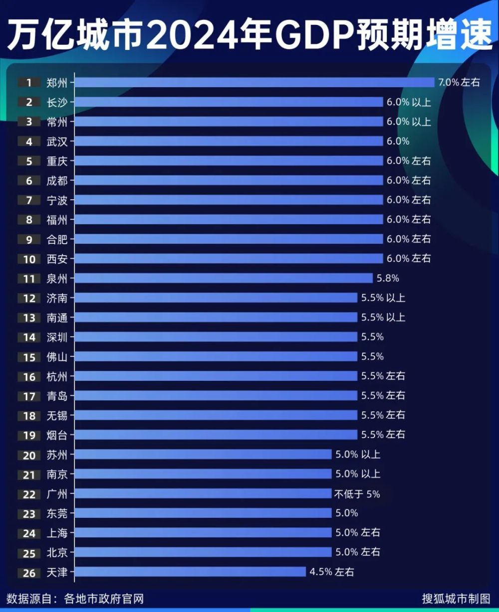 GDP目标增速全国线划定，26座万亿城市谁没过线？