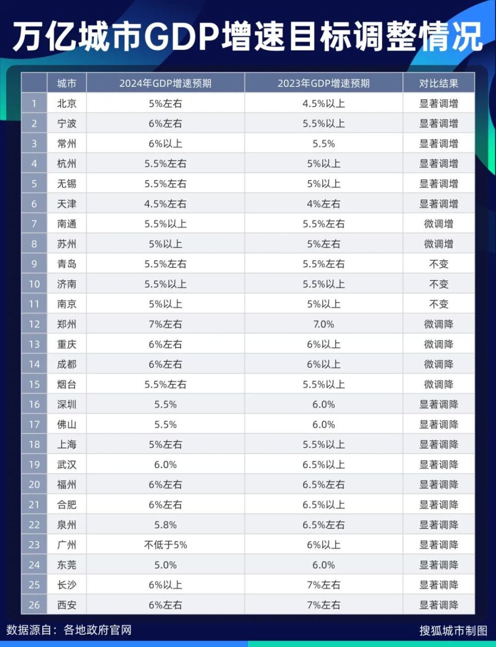 GDP目标增速全国线划定，26座万亿城市谁没过线？