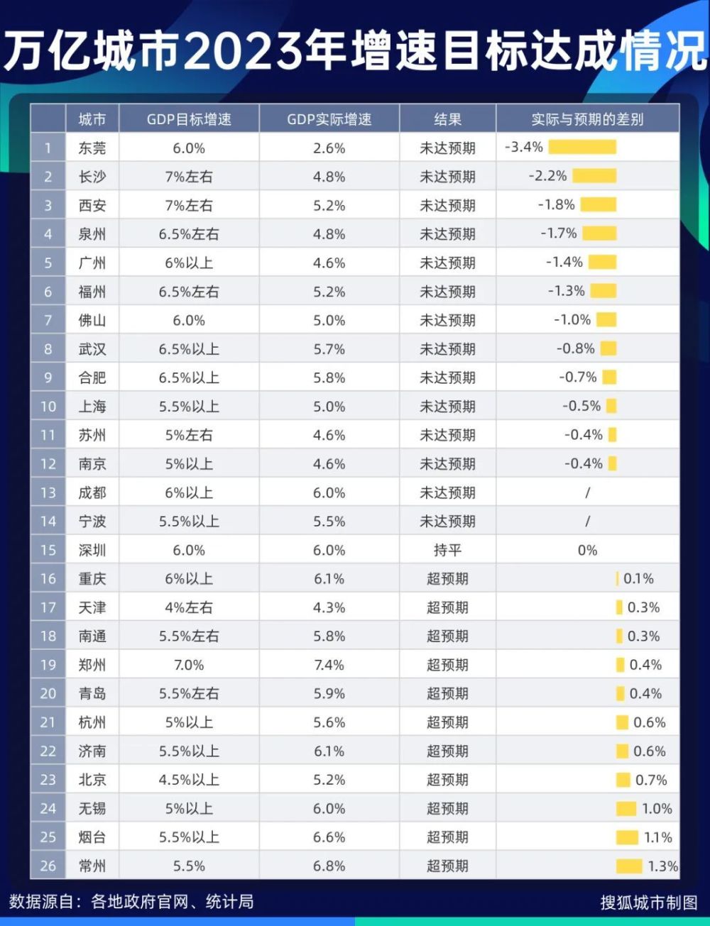 GDP目标增速全国线划定，26座万亿城市谁没过线？