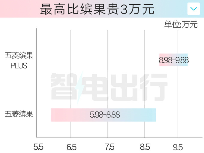 五菱缤果加长版8.98万起售！尺寸+续航升级，贵3万值吗？