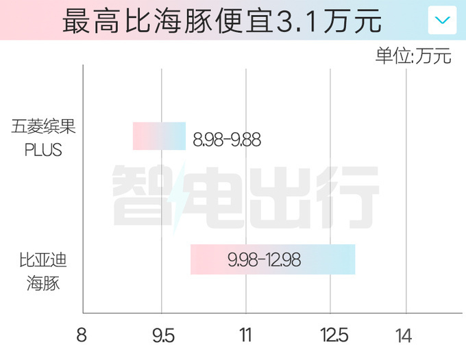 五菱缤果加长版8.98万起售！尺寸+续航升级，贵3万值吗？