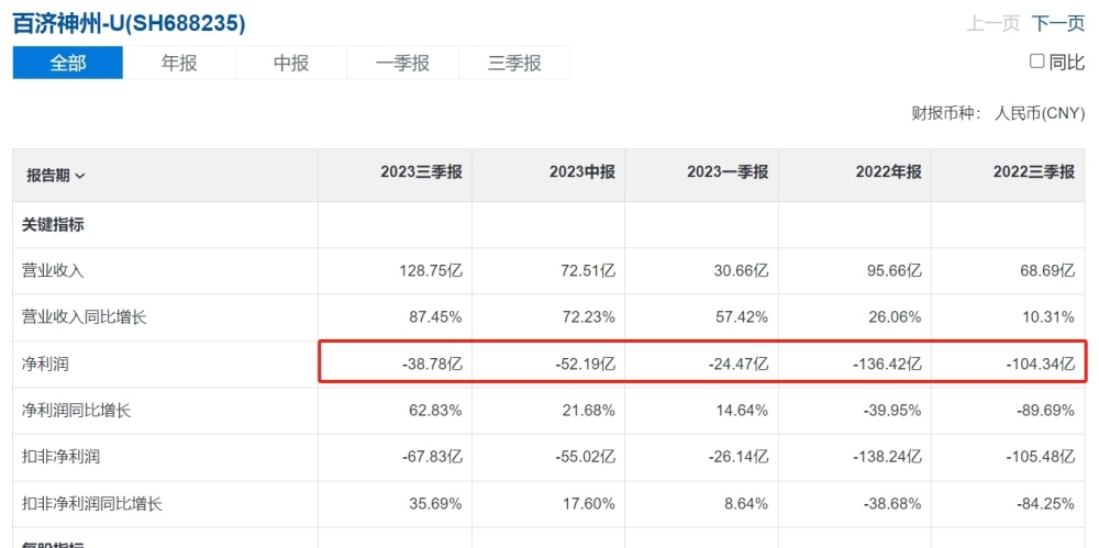 6年亏531亿后，百济神州等来了“药中爱马仕”？