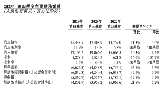 去年巨亏207个亿，蔚来还能在牌桌上待多久？