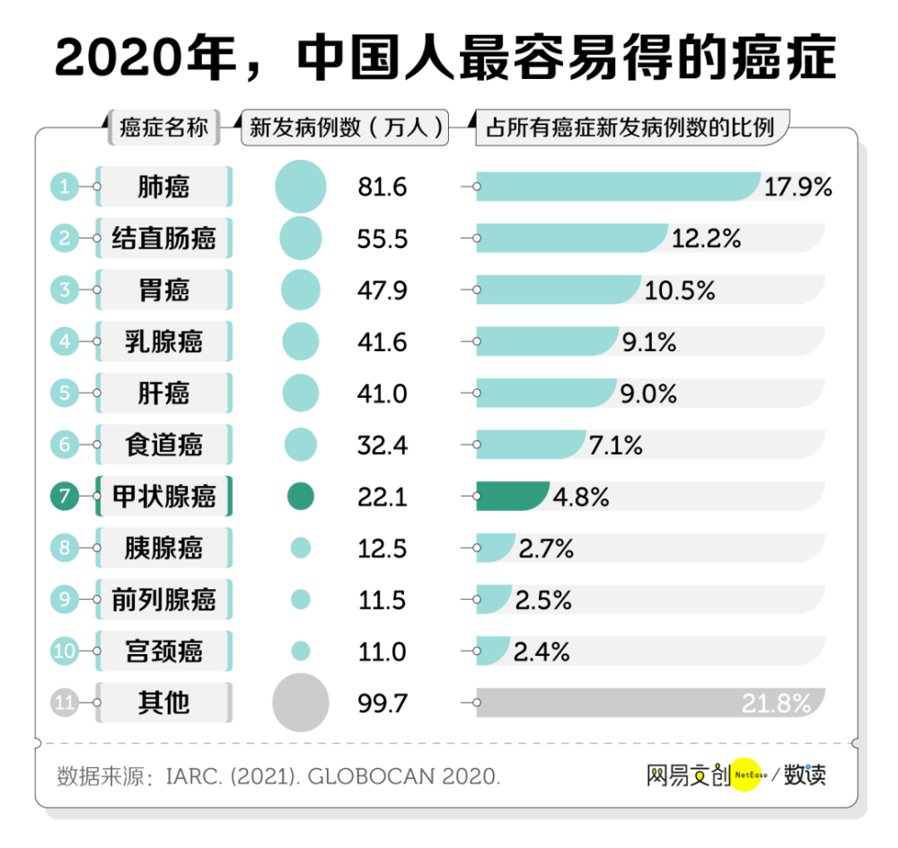 离年轻人最近的癌症，四个字