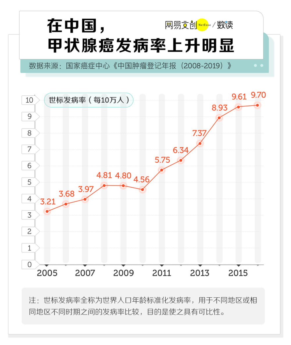 离年轻人最近的癌症，四个字