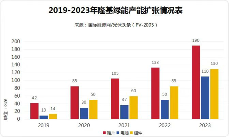 隆基瘦身过冬：主打微创新