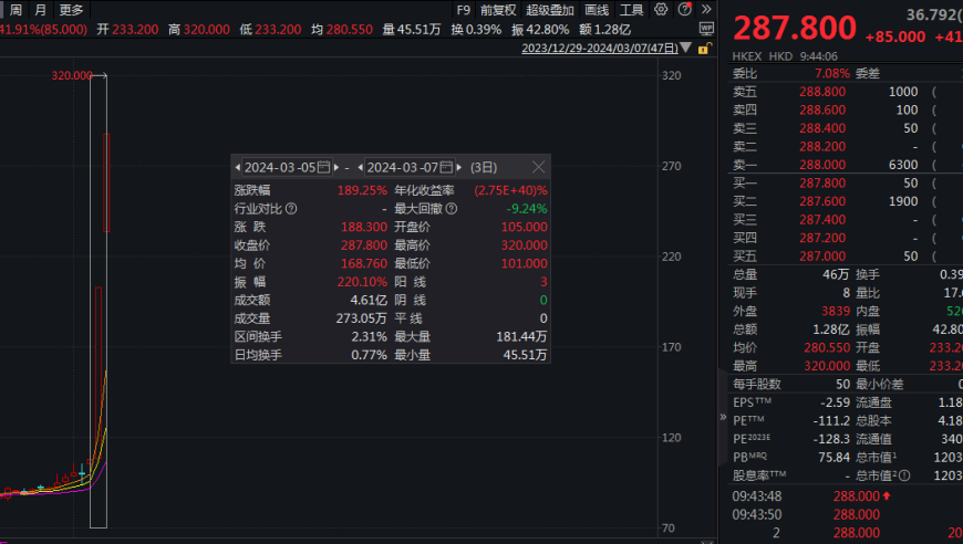 优必选港股三日疯涨超180%，万亿市场即将启航，机构看好人形机器人第一股！