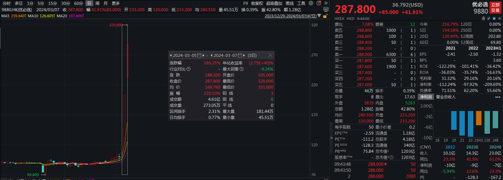 港股“人形机器人第一股”优必选三日累涨超180% 机构称万亿市场空间待启航