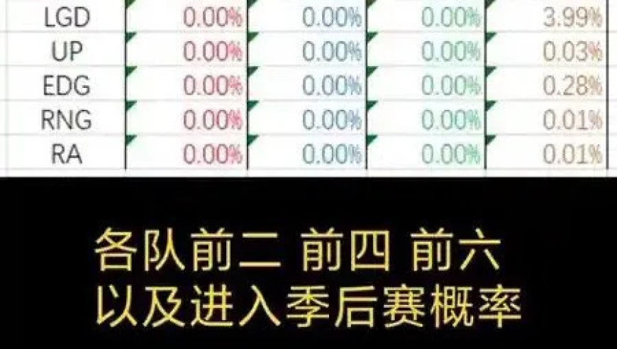 LPL季后赛门票争夺战火爆，RNG、EDG仅存理论希望，WBG胜率不足四成。