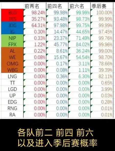 “LPL季后赛晋级概率图”火了，RNG和EDG剩理论可能，WBG不到40%