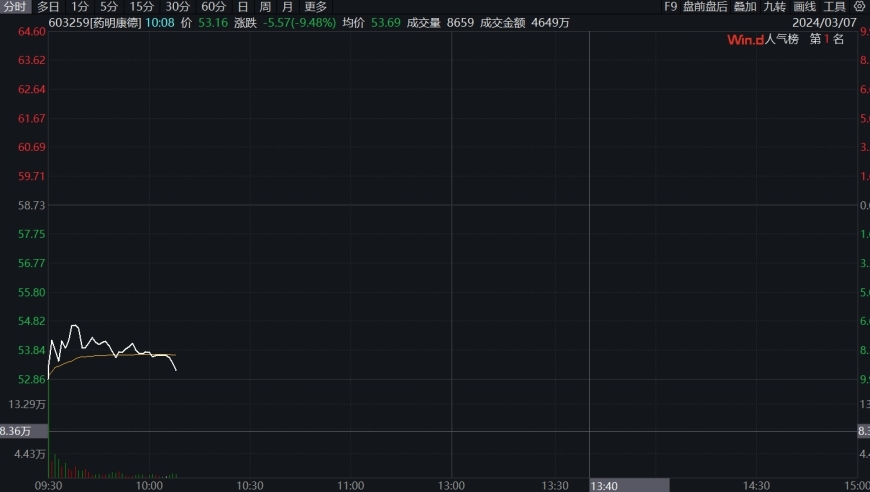 药明系股票狂跌，药明康德A股差点跌停，药明生物跌幅超18%。