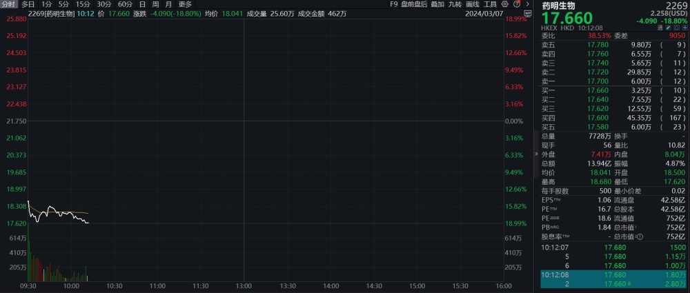 药明系个股大跌，药明康德A股一度跌停，药明生物跌超18%