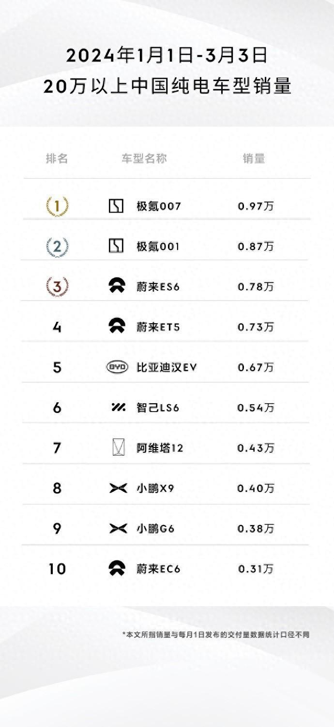 20万+自主纯电车销量（1月1日-3月3日）：极氪007第一，蔚来占3席