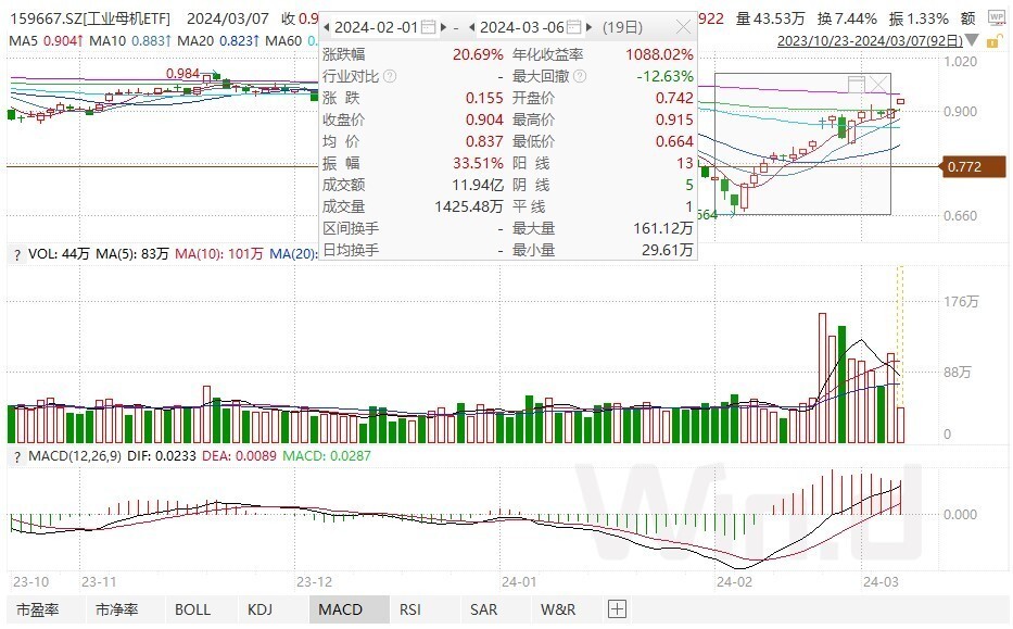 设备更新释放“超五万亿”大市场，工业母机ETF连续大涨