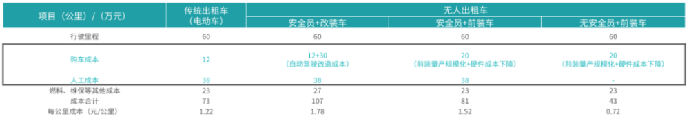 被高估的萝卜快跑和失策的李彦宏