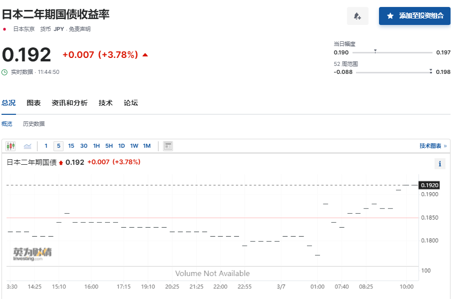 3月加息传言再起！日本股债双杀，日元走高