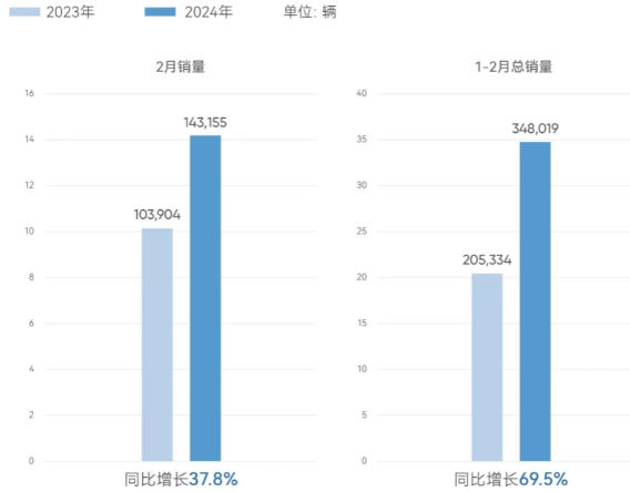 突然就火了？奇瑞销量暴涨超比亚迪，逆袭成功了？