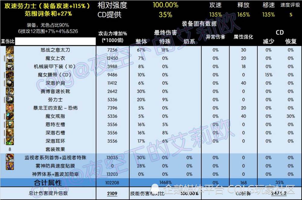 DNF攻略：5套直伤流派的特点分析与调整