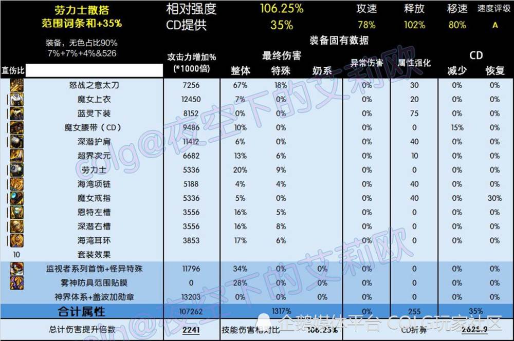 DNF攻略：5套直伤流派的特点分析与调整