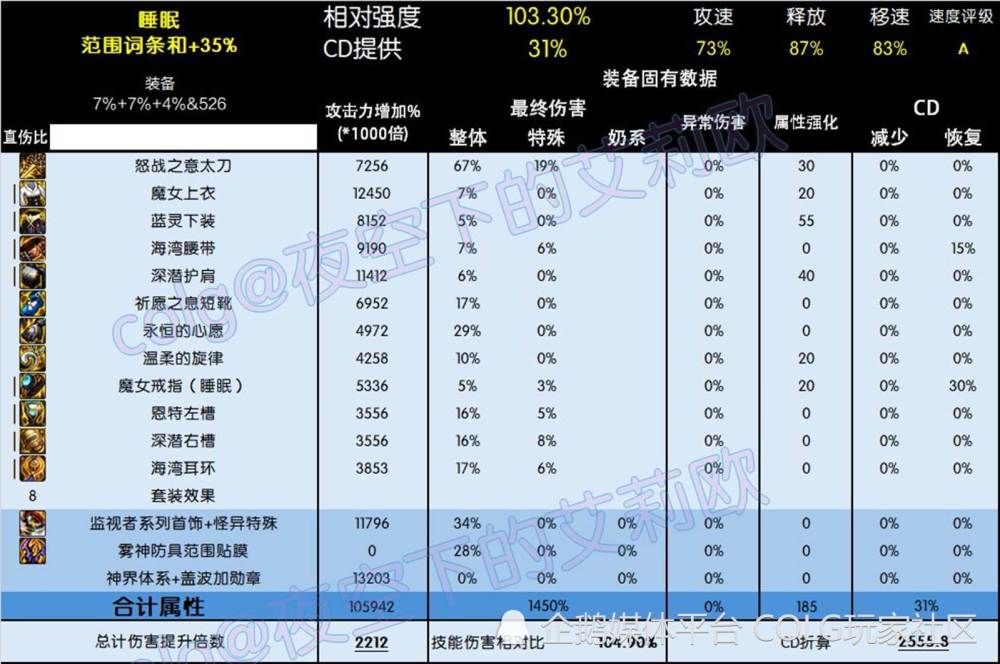 DNF攻略：5套直伤流派的特点分析与调整