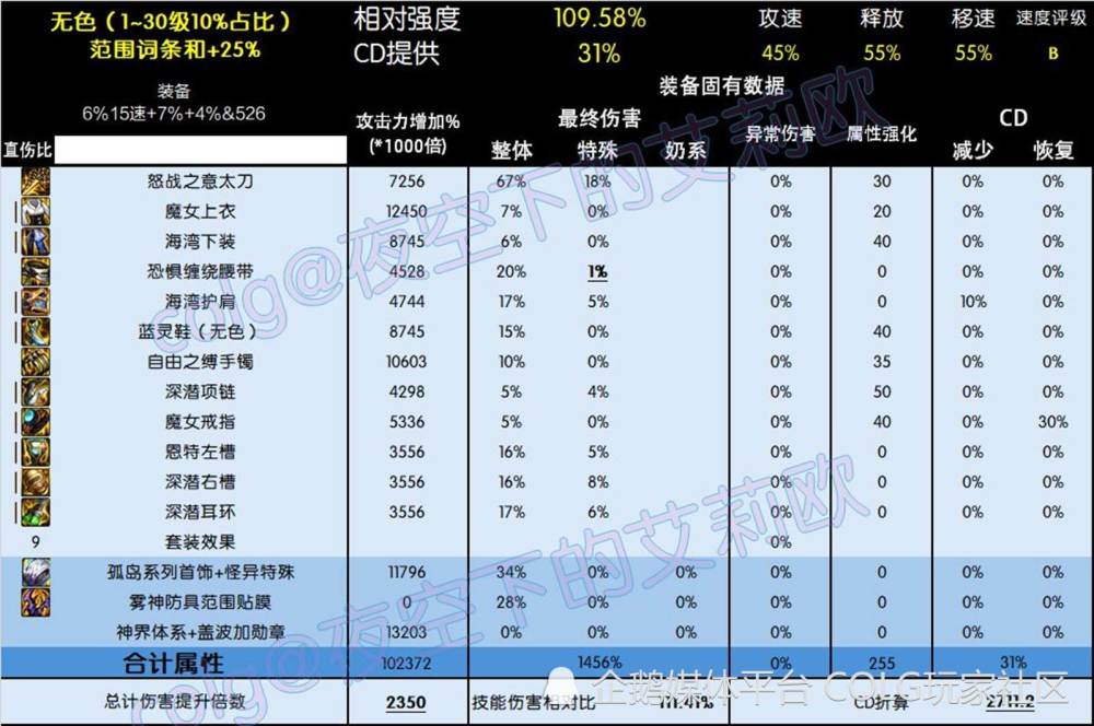 DNF攻略：5套直伤流派的特点分析与调整