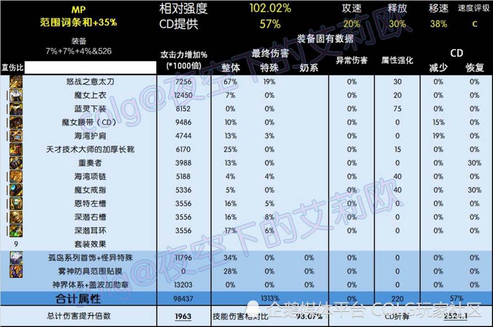 DNF攻略：5套直伤流派的特点分析与调整