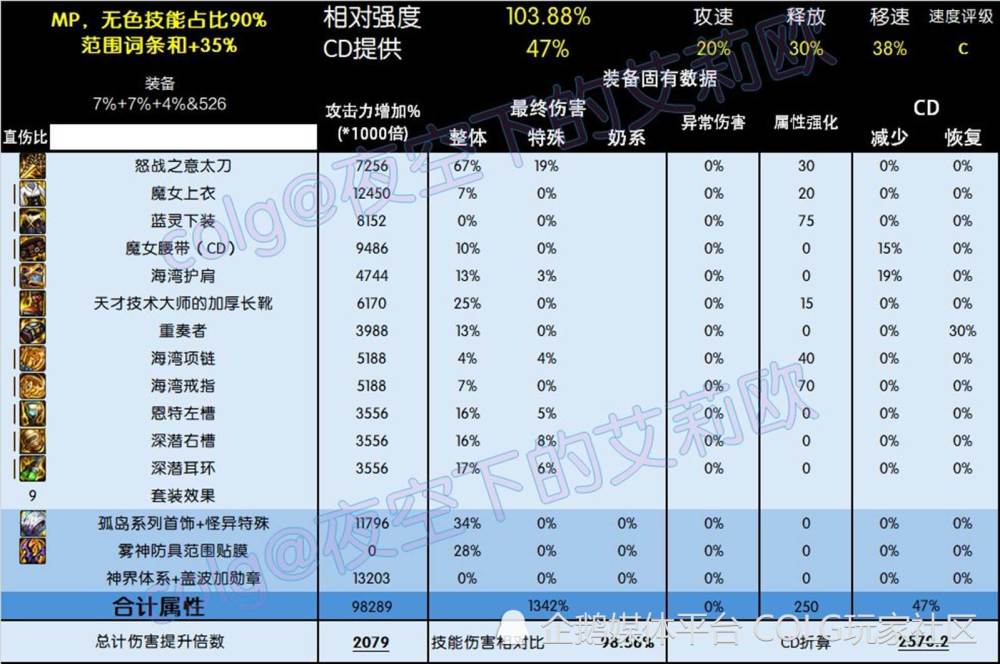 DNF攻略：5套直伤流派的特点分析与调整