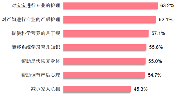 广州市消委会发布月子中心服务状况调查分析报告：月子中心套餐均价超4万5