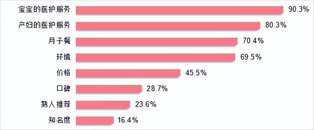广州市消委会发布月子中心服务状况调查分析报告：月子中心套餐均价超4万5