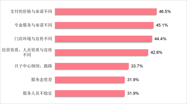 广州市消委会发布月子中心服务状况调查分析报告：月子中心套餐均价超4万5