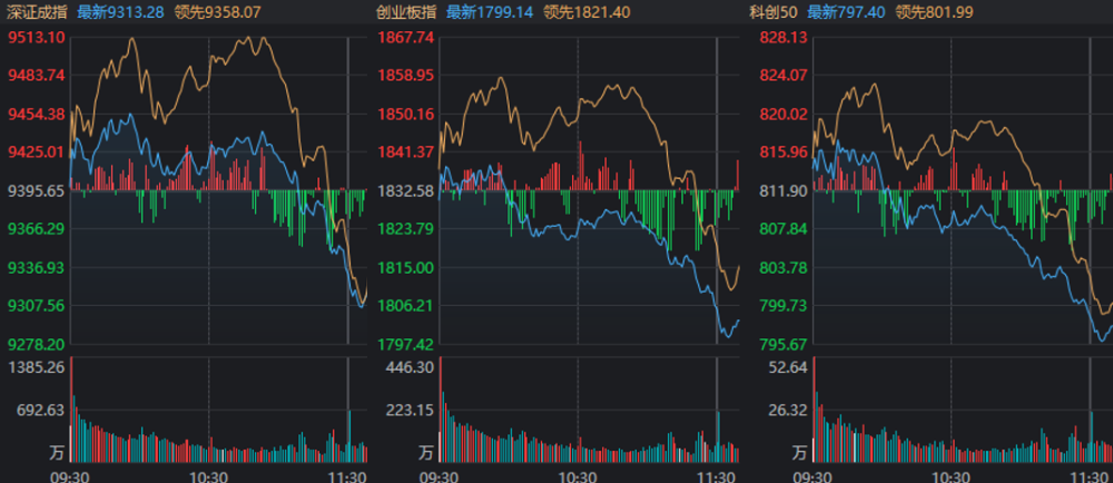 A股冲高回落，本周涨幅没了！该放手一搏还是防守一波？