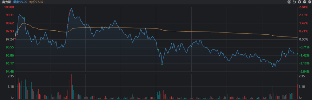 A股冲高回落，本周涨幅没了！该放手一搏还是防守一波？