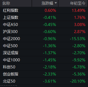 A股冲高回落，本周涨幅没了！该放手一搏还是防守一波？