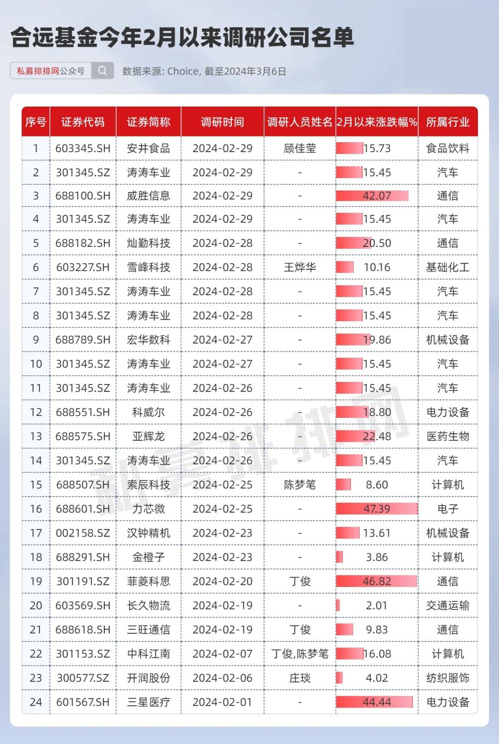 管华雨最新发声！看好科技创新方向！近期瞄准的这些公司涨超40%