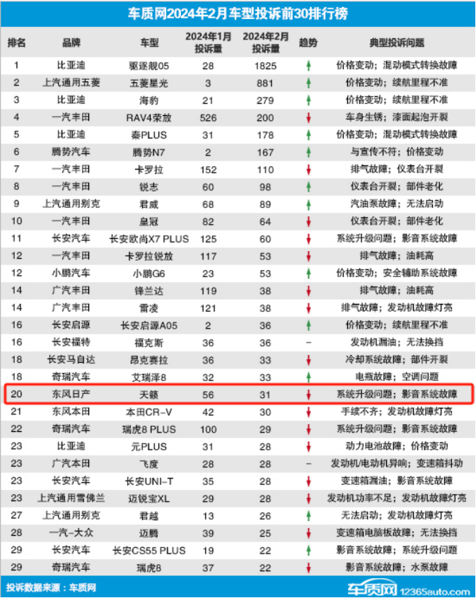 车则315特辑丨天籁口碑连续崩盘，东风日产深陷困境