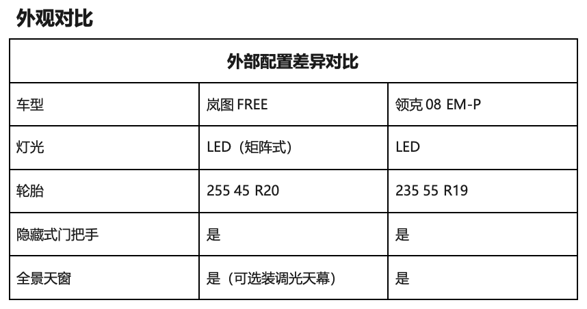 岚图FREE是真饿了！20万级配空悬带四驱，领克08不香了