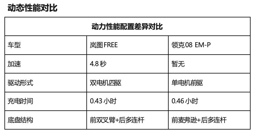 岚图FREE是真饿了！20万级配空悬带四驱，领克08不香了