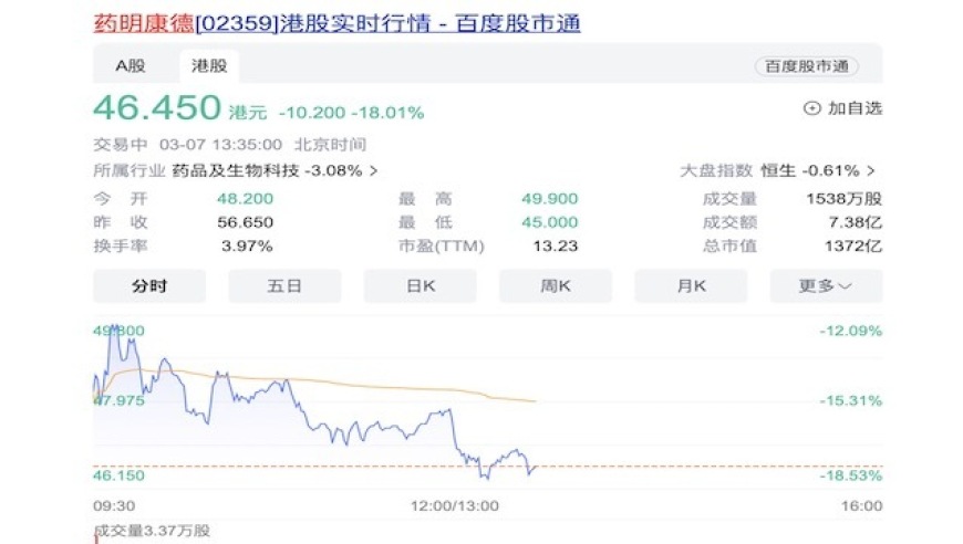 药明康德、药明生物股价重挫，两家公司紧急回应解析
