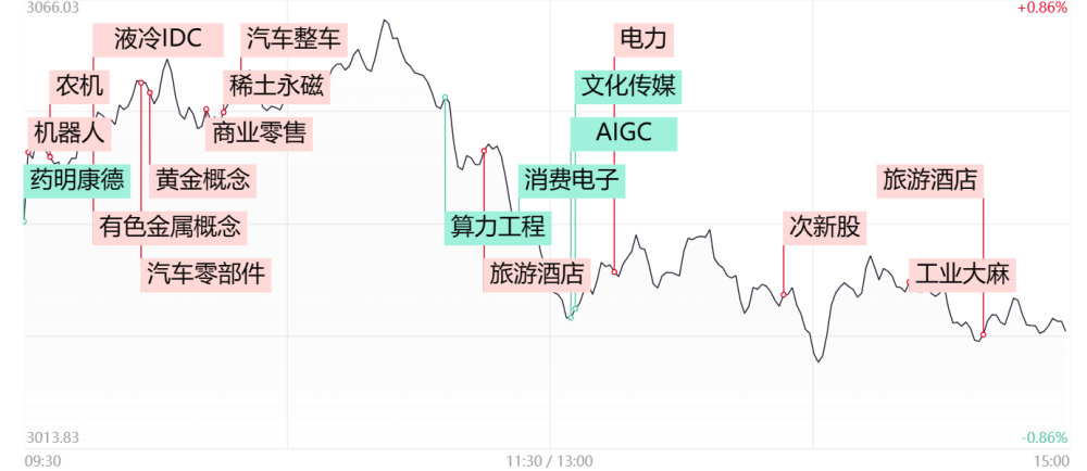 【每日收评】创业板指跌超2%终结五连阳，AI概念股延续整理，有色、旅游股逆势走强