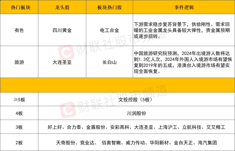 【每日收评】创业板指跌超2%终结五连阳，AI概念股延续整理，有色、旅游股逆势走强