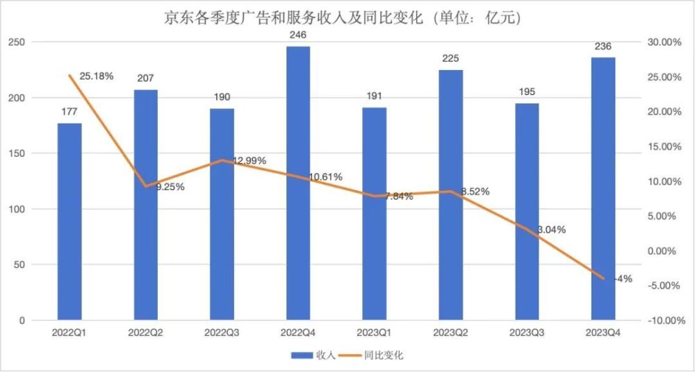 京东做“低价”的诚意，在这份财报里｜未来焦点