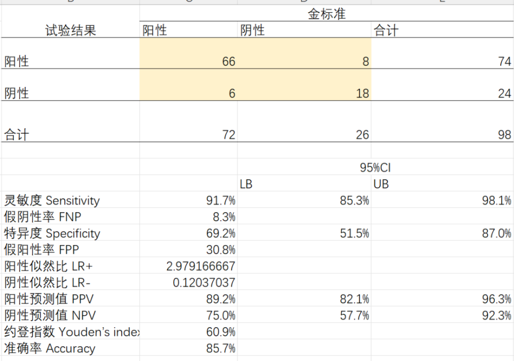 闻味法判断宝宝拉臭臭的准确性比较：一项单中心回顾性诊断研究。