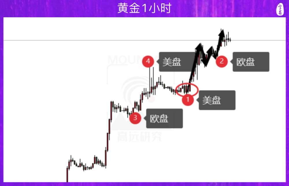 冲出银河系的黄金，似乎对上涨开始犹豫了